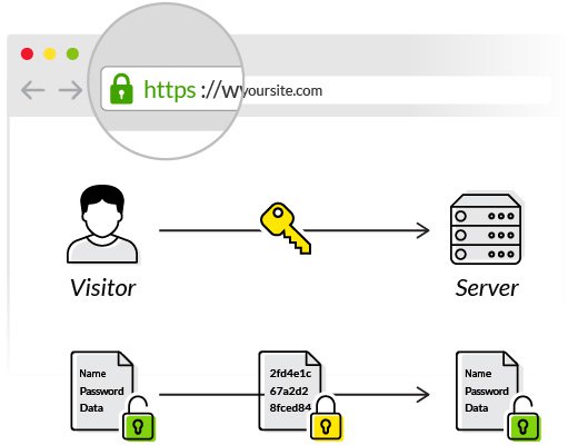 SSL là gì ? Tại sao nên dùng SSL cho website ?